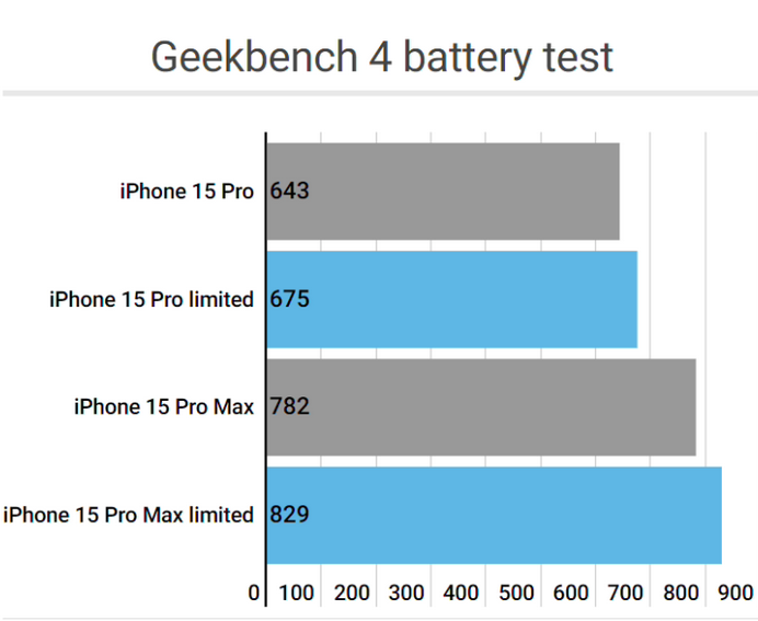 滦平apple维修站iPhone15Pro的ProMotion高刷功能耗电吗