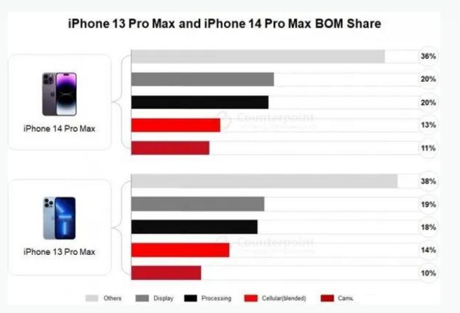 滦平苹果手机维修分享iPhone 14 Pro的成本和利润 