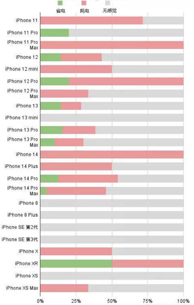 滦平苹果手机维修分享iOS16.2太耗电怎么办？iOS16.2续航不好可以降级吗？ 