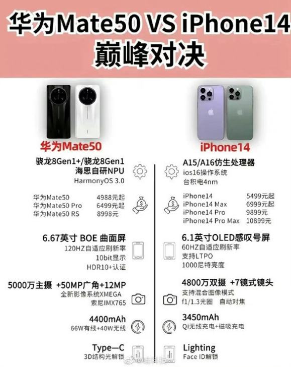 滦平苹果14维修分享iPhone14和华为mate50，应该怎么选 