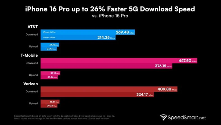 滦平苹果手机维修分享iPhone 16 Pro 系列的 5G 速度 