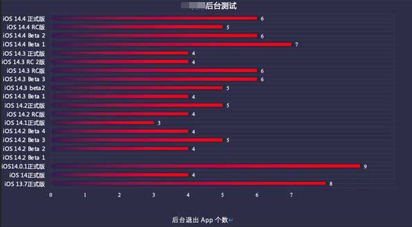 滦平苹果手机维修分享iOS14.5beta1续航怎么样 