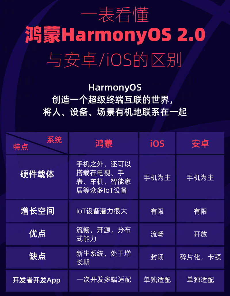 滦平苹果手机维修分享华为鸿蒙 OS 与安卓以及 iOS 都有什么区别 