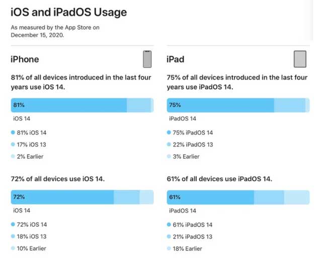 滦平苹果手机维修分享有多少用户更新了 iOS 14 