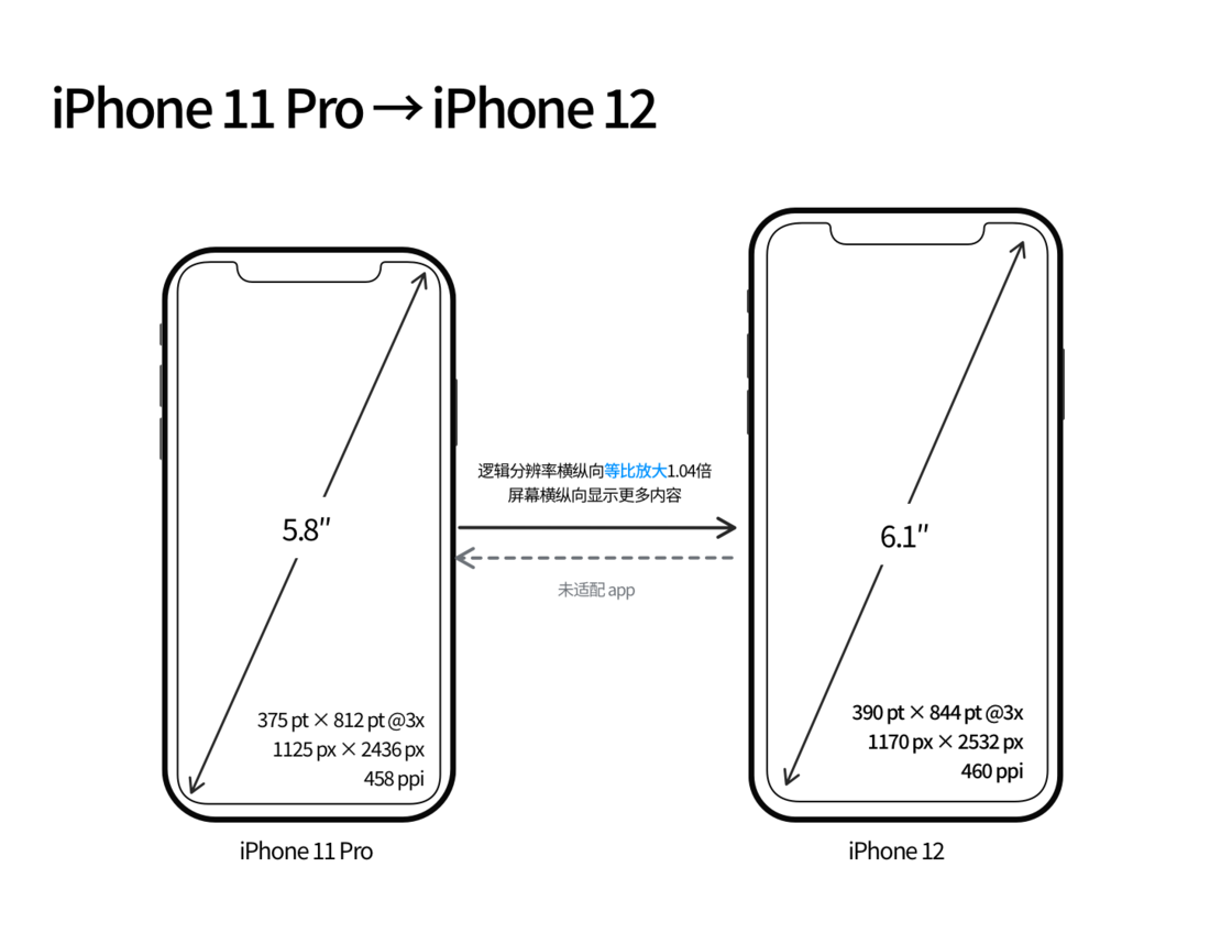 滦平苹果手机维修分享iPhone 12 mini 和 iPhone 12 Pro 的尺寸变化会改变显示内容吗 